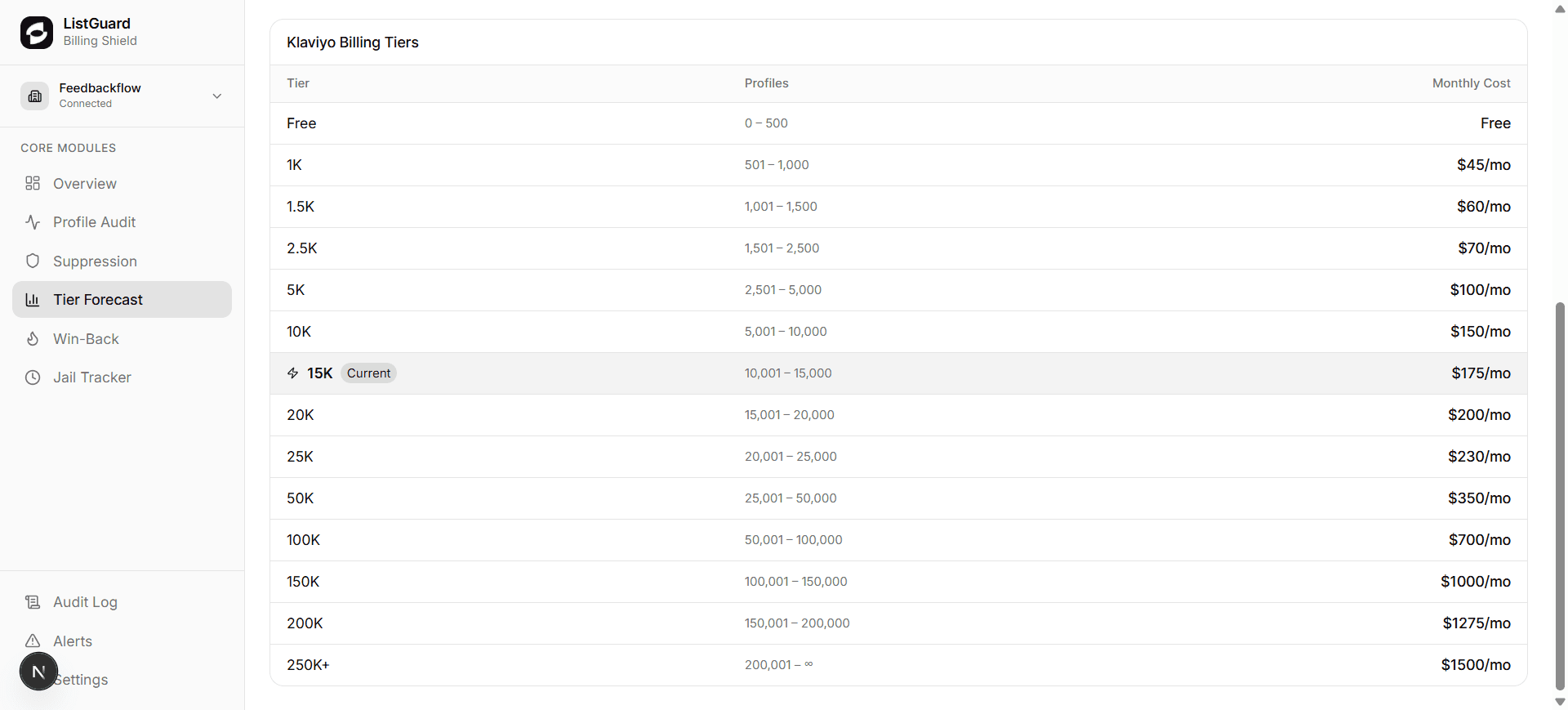 Klaviyo billing tiers table